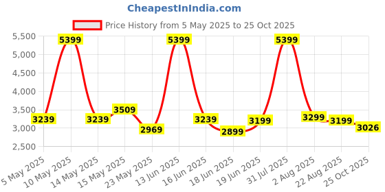 myntra.com THREADVIBE LIVING Pink & Black Double Shaded Teardrop Bean Bag With Beans threadvibe living Price History Graph from 5 May 2025 to 25 Oct 2025