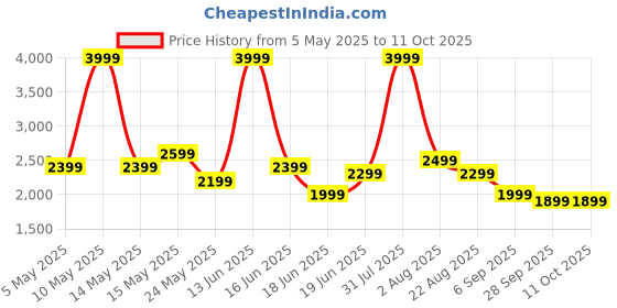 myntra.com THREADVIBE LIVING Pink Lounger Bean Bag With Beans threadvibe living Price History Graph from 5 May 2025 to 11 Oct 2025