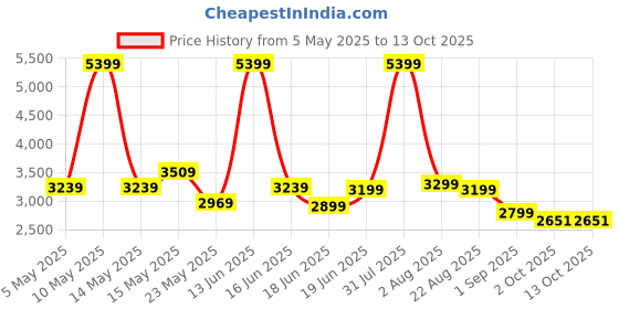 myntra.com THREADVIBE LIVING Pink Teardrop Bean Bag With Bean threadvibe living Price History Graph from 5 May 2025 to 12 Oct 2025