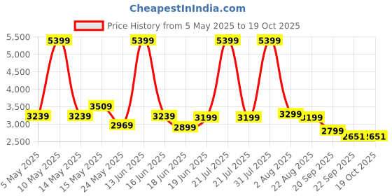myntra.com THREADVIBE LIVING Purple Teardrop Bean Bag with Bean threadvibe living Price History Graph from 5 May 2025 to 19 Oct 2025
