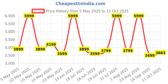 myntra.com THREADVIBE LIVING Red 2 Pieces Tear Drop Bean Bag With Footrest Filled threadvibe living Price History Graph from 5 May 2025 to 11 Oct 2025