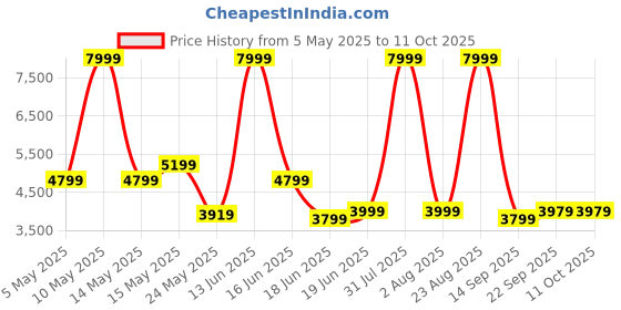 myntra.com THREADVIBE LIVING Red 3 Pieces Teardrop Filled Bean Bag With Footrest & Cushions threadvibe living Price History Graph from 5 May 2025 to 11 Oct 2025