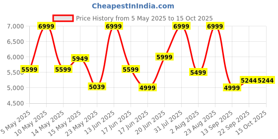 myntra.com THREADVIBE LIVING Red & Black Double Shaded Lounger Bean Bag With Beans threadvibe living Price History Graph from 5 May 2025 to 15 Oct 2025