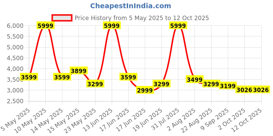 myntra.com THREADVIBE LIVING Red & Black Double Shaded Teardrop Bean Bag With Bean threadvibe living Price History Graph from 5 May 2025 to 12 Oct 2025