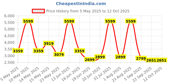 myntra.com THREADVIBE LIVING Red & White Football Bean Bag With Beans threadvibe living Price History Graph from 5 May 2025 to 12 Oct 2025