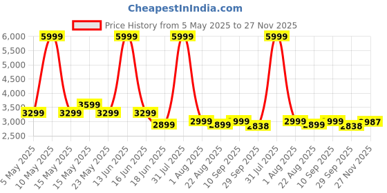 myntra.com THREADVIBE LIVING Red & White Football Bean Bag With Beans threadvibe living Price History Graph from 5 May 2025 to 27 Nov 2025