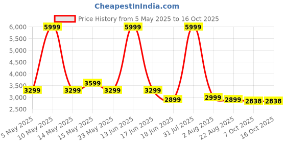 myntra.com THREADVIBE LIVING Red & Yellow Double Shaded Football Bean Bag With Beans threadvibe living Price History Graph from 5 May 2025 to 15 Oct 2025