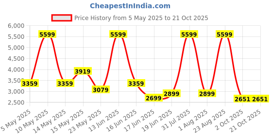 myntra.com THREADVIBE LIVING Red & Yellow Football Bean Bag With Beans threadvibe living Price History Graph from 5 May 2025 to 19 Oct 2025
