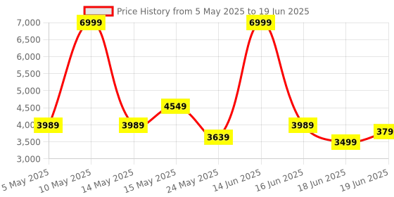 myntra.com THREADVIBE LIVING Red Bean Bag Sofa With Bean threadvibe living Price History Graph from 5 May 2025 to 19 Jun 2025