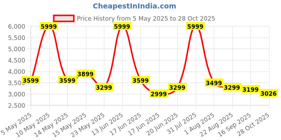 myntra.com THREADVIBE LIVING Red Teardrop Bean Bag With Bean threadvibe living Price History Graph from 5 May 2025 to 28 Oct 2025