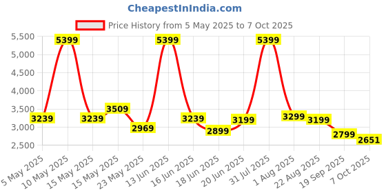 myntra.com THREADVIBE LIVING Red Teardrop Bean Bag With Bean threadvibe living Price History Graph from 5 May 2025 to 7 Oct 2025