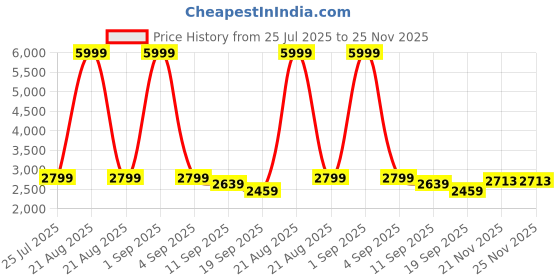 myntra.com THREADVIBE LIVING Set Of 2 Black & Yellow Metal Triangle Planters With Stand threadvibe living Price History Graph from 25 Jul 2025 to 25 Nov 2025