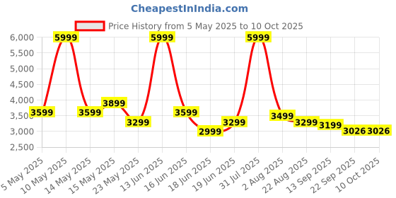 myntra.com THREADVIBE LIVING Tan Brown & Black Double Shaded Teardrop Bean Bag With Bean threadvibe living Price History Graph from 5 May 2025 to 10 Oct 2025