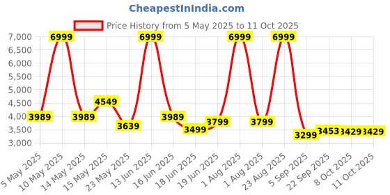 myntra.com THREADVIBE LIVING Tan Brown Bean Bag Sofa With Bean threadvibe living Price History Graph from 5 May 2025 to 11 Oct 2025