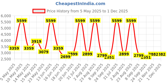 myntra.com THREADVIBE LIVING White & Black Football Bean Bag With Beans threadvibe living Price History Graph from 5 May 2025 to 30 Nov 2025