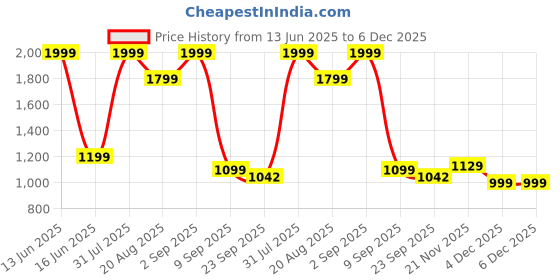myntra.com THREADVIBE LIVING White & Brown Textured Wooden Table Photo Frame threadvibe living Price History Graph from 13 Jun 2025 to 5 Dec 2025