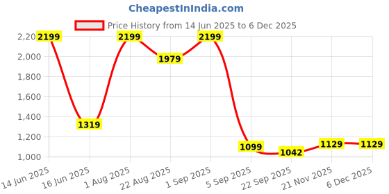 myntra.com THREADVIBE LIVING White & Pink Textured Wooden Table Photo Frame threadvibe living Price History Graph from 14 Jun 2025 to 5 Dec 2025