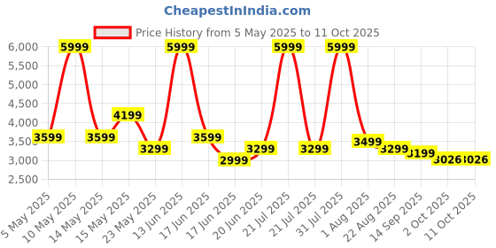 myntra.com THREADVIBE LIVING White & Red Double Shade Teardrop Bean Bag With Bean threadvibe living Price History Graph from 5 May 2025 to 10 Oct 2025