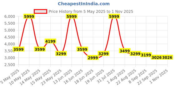 myntra.com THREADVIBE LIVING White & Yellow Double Shaded Teardrop Bean Bag With Bean threadvibe living Price History Graph from 5 May 2025 to 31 Oct 2025