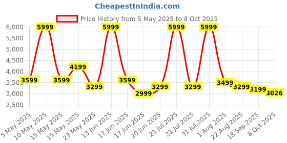 myntra.com THREADVIBE LIVING Yellow & Black Double Shaded Teardrop Bean Bag With Bean threadvibe living Price History Graph from 5 May 2025 to 8 Oct 2025