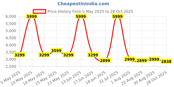 myntra.com THREADVIBE LIVING Yellow & Blue Football Bean Bag with Beans threadvibe living Price History Graph from 5 May 2025 to 28 Oct 2025