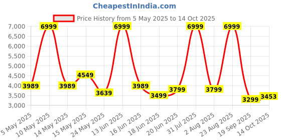 myntra.com THREADVIBE LIVING Yellow Bean Bag Sofa With Bean threadvibe living Price History Graph from 5 May 2025 to 14 Oct 2025
