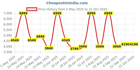 myntra.com THREADVIBE LIVING Yellow Teardrop Bean Bag With Bean threadvibe living Price History Graph from 5 May 2025 to 19 Oct 2025