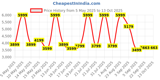 myntra.com THREADVIBE LIVING Yellow Teardrop Filled Bean Bag With Footrest threadvibe living Price History Graph from 5 May 2025 to 12 Oct 2025