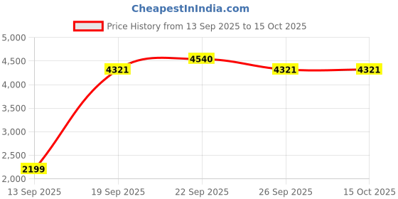 myntra.com Threadwear Beige & Brown Geometric 400 TC Bedsheet with 2 Pillow Covers threadwear Price History Graph from 13 Sep 2025 to 15 Oct 2025