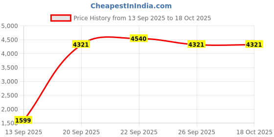 myntra.com Threadwear Beige & Green Geometric 400 TC Bedsheet with 2 Pillow Covers threadwear Price History Graph from 13 Sep 2025 to 17 Oct 2025