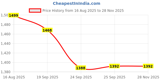 myntra.com Threadwear Black & White Geometric 400 TC Single Bedsheet with 1 Pillow Covers threadwear Price History Graph from 16 Aug 2025 to 27 Nov 2025