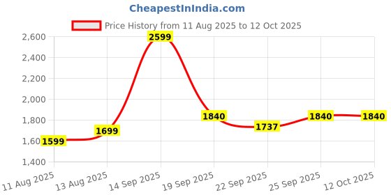 myntra.com Threadwear Brown & Cream-Coloured Striped 400 TC Single Bedsheet with 1 Pillow Covers threadwear Price History Graph from 11 Aug 2025 to 11 Oct 2025