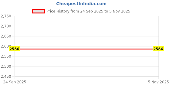 myntra.com Threadwear Coffee Brown Woollen Heavy Winter 300 GSM Single Bed Blanket threadwear Price History Graph from 24 Sep 2025 to 3 Nov 2025