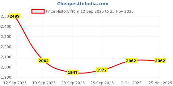 myntra.com Threadwear Essential Series 400 TC Cotton King Bedsheet with 2 Pillow Covers-275 x 275 cms threadwear Price History Graph from 12 Sep 2025 to 25 Nov 2025