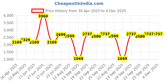 myntra.com Threadwear Essential Series Black Printed 350 TC Cotton King Bedsheet Set 2.7 m x 2.5 m threadwear Price History Graph from 30 Apr 2025 to 3 Dec 2025
