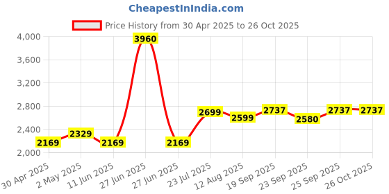 myntra.com Threadwear Essential Series Blue Printed 350 TC King Bedsheet Sets - 2.70 m x 2.50 m threadwear Price History Graph from 30 Apr 2025 to 26 Oct 2025