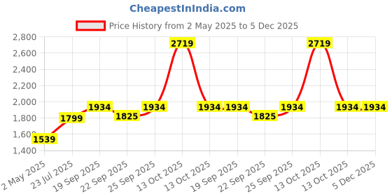 myntra.com Threadwear Essential Series White Printed 400 TC Cotton Queen Bedsheet Set 2.55 m x 2.35 m threadwear Price History Graph from 2 May 2025 to 5 Dec 2025