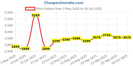 myntra.com Threadwear Essential Series White Printed Cotton 400 TC King Bedsheet Set - 2.85m x 2.85 m threadwear Price History Graph from 3 May 2025 to 15 Oct 2025