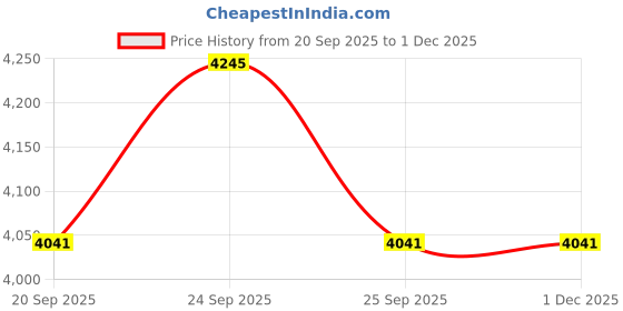 myntra.com Threadwear Essential Series Yellow Geometric Cotton 400 TC King Bedsheet Set-2.70mx2.50m threadwear Price History Graph from 20 Sep 2025 to 1 Dec 2025