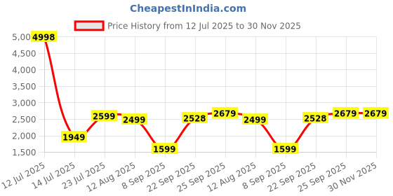 myntra.com Threadwear Green & White Geometric AC Room 400 GSM Double Bed Dohar threadwear Price History Graph from 12 Jul 2025 to 30 Nov 2025