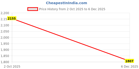 myntra.com Threadwear Grey & Brown Floral 400 TC Bedsheet with 2 Pillow Covers threadwear Price History Graph from 2 Oct 2025 to 5 Dec 2025