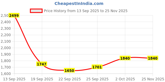 myntra.com Threadwear Grey & Green Ethnic Motifs 400 TC Queen Bedsheet with 2 Pillow Covers threadwear Price History Graph from 13 Sep 2025 to 24 Nov 2025