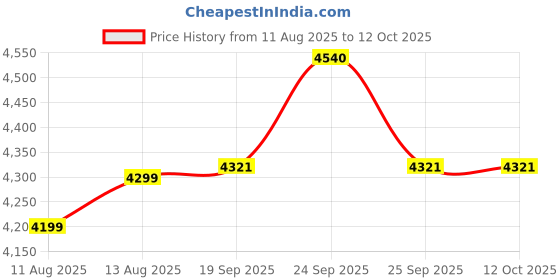 myntra.com Threadwear Grey & White 400 TC King Bedsheet with 2 Pillow Covers threadwear Price History Graph from 11 Aug 2025 to 12 Oct 2025