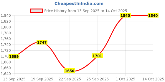 myntra.com Threadwear Grey & White 400 TC Queen Bedsheet with 2 Pillow Covers threadwear Price History Graph from 13 Sep 2025 to 13 Oct 2025