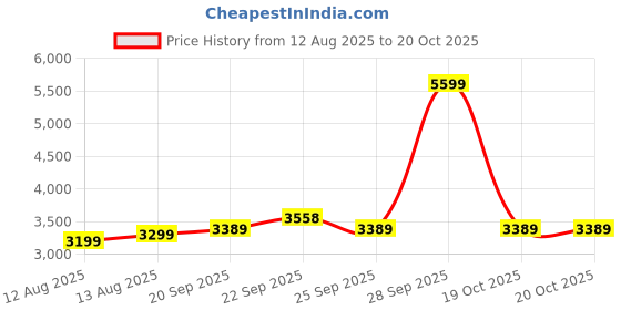 myntra.com Threadwear Grey & White Floral 400 TC King Bedsheet with 2 Pillow Covers threadwear Price History Graph from 12 Aug 2025 to 20 Oct 2025