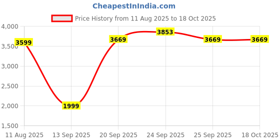 myntra.com Threadwear Indulgence Green Printed Pure Cotton 400 TC King Bedsheet Set 2.75 m x 2.75 m threadwear Price History Graph from 11 Aug 2025 to 17 Oct 2025