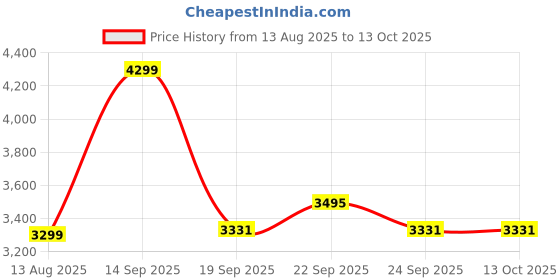 myntra.com Threadwear Multicoloured & Multicoloured Cartoon Characters AC Room 300 GSM Double Bed Comforter threadwear Price History Graph from 13 Aug 2025 to 13 Oct 2025
