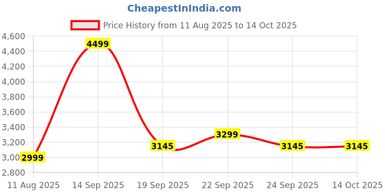 myntra.com Threadwear Multicoloured & Multicoloured Cartoon Characters AC Room 300 GSM Double Bed Dohar threadwear Price History Graph from 11 Aug 2025 to 14 Oct 2025