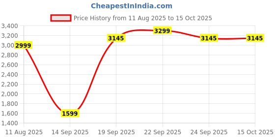 myntra.com Threadwear Multicoloured & Multicoloured Cartoon Characters AC Room 300 GSM Double Bed Dohar threadwear Price History Graph from 11 Aug 2025 to 14 Oct 2025