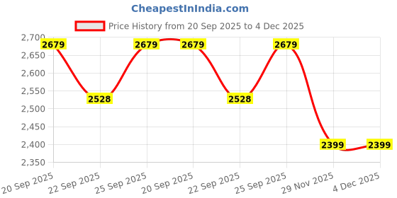 myntra.com Threadwear Multicoloured & Multicoloured Checked Woollen Mild Winter 210 GSM Single Bed Blanket threadwear Price History Graph from 20 Sep 2025 to 4 Dec 2025
